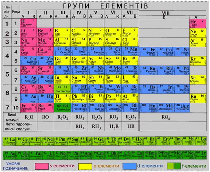 ХіміяТема 3 Періодична система Д.І. Менделєєва як природна класифікація  елементів за електронними структурами атомів